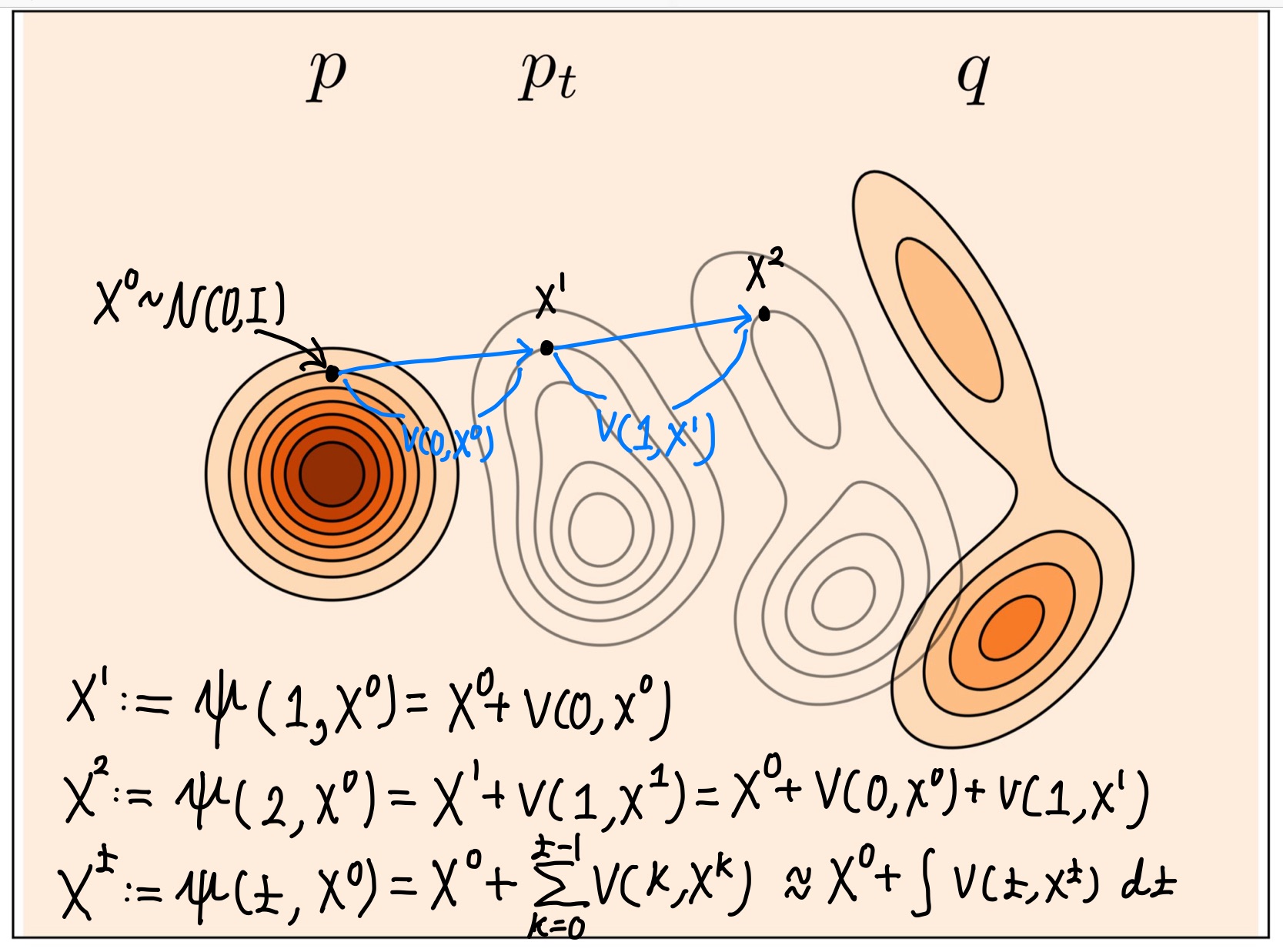 Lipman et al. - 2024 - Flow Matching Guide and Code-6.jpg