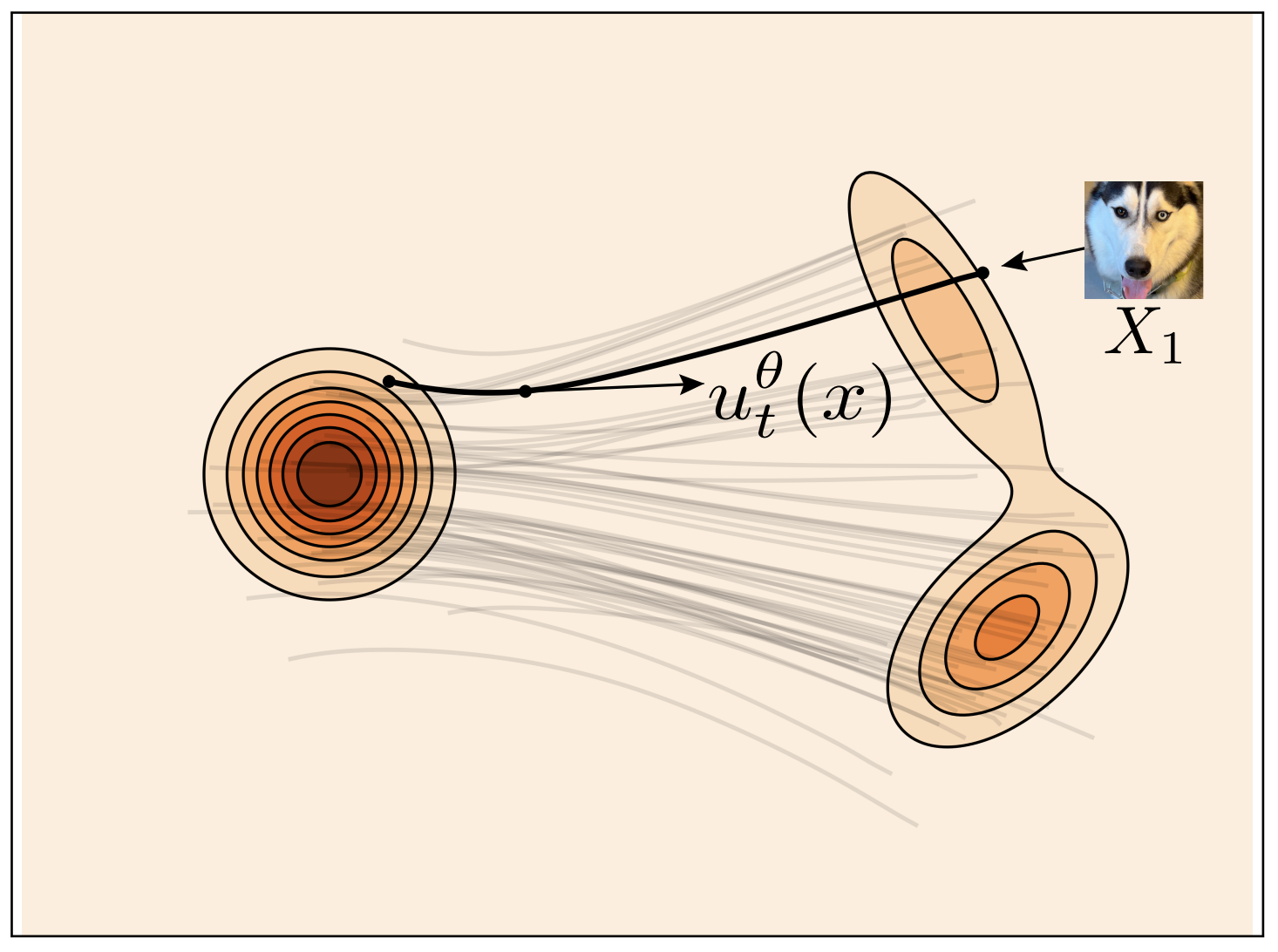 Lipman et al., Flow Matching Guide and Code (2024)