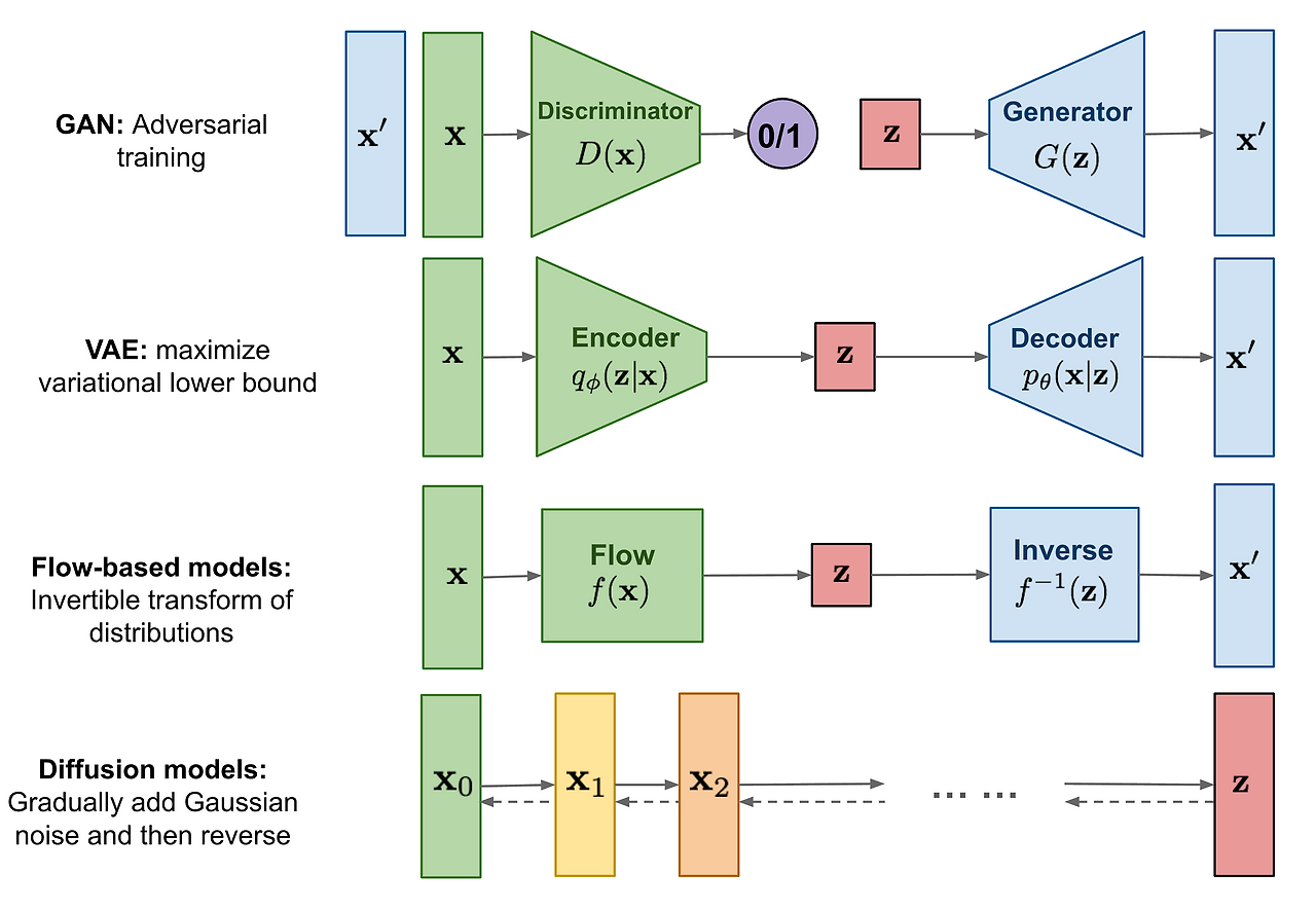 Figure from [https://lilianweng.github.io/posts/2021-07-11-diffusion-models/](https://lilianweng.github.io/posts/2021-07-11-diffusion-models/)