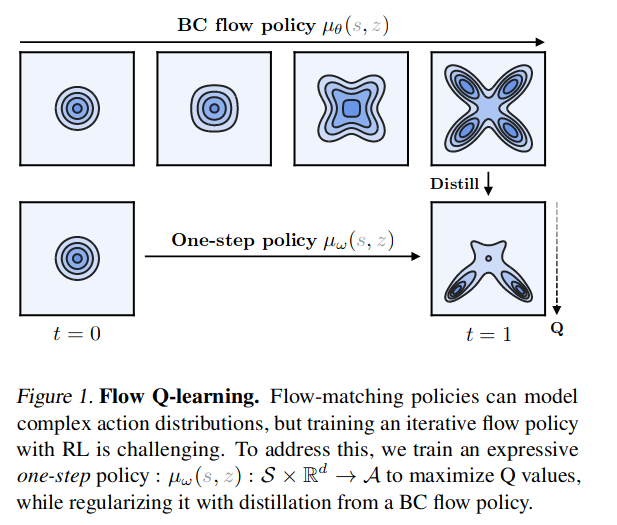 [논문 리뷰] Flow Q-Learning