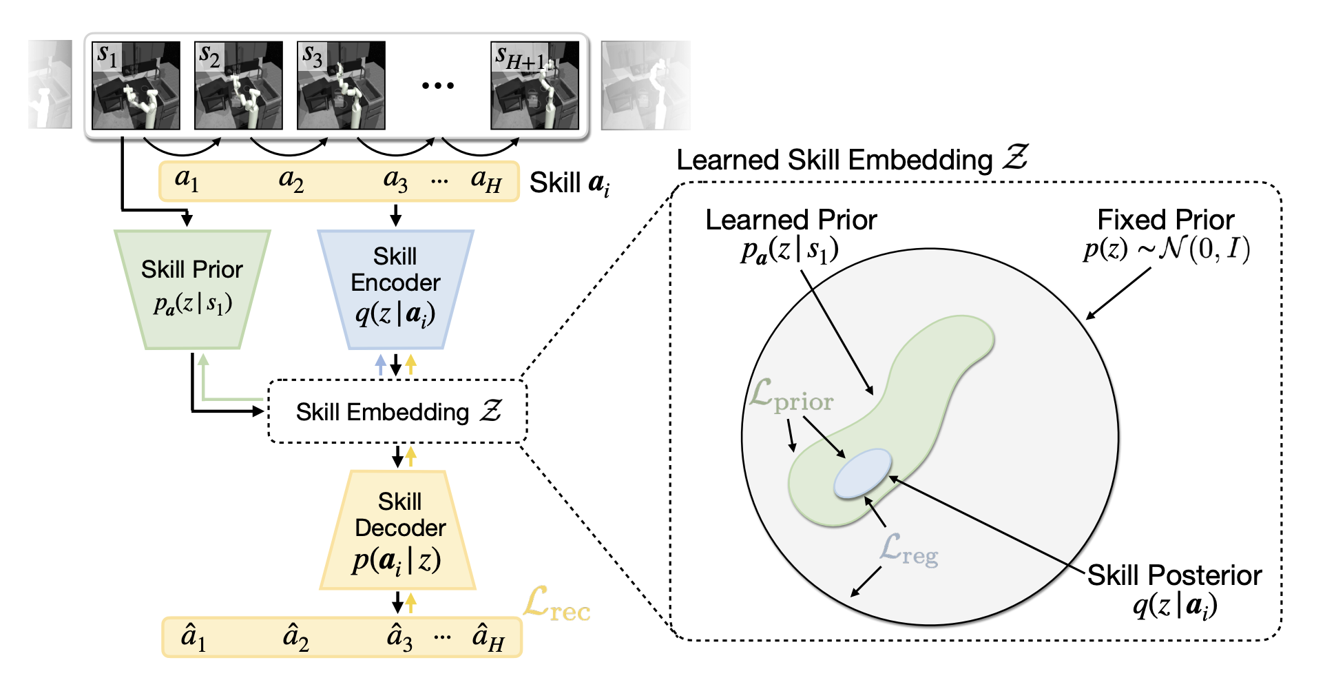 [논문 리뷰] Accelerating Reinforcement Learning with Learned Skill Priors