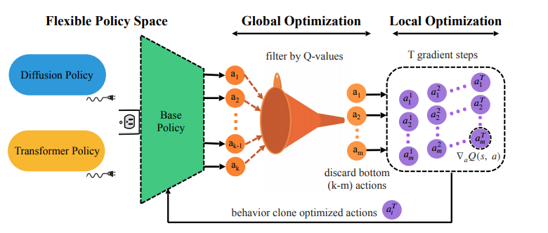 [논문 리뷰] Policy Agnostic RL: Offline RL and Online RL Fine-Tuning of Any Class and Backbone