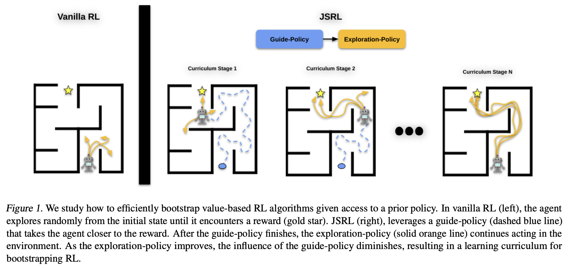 [논문 리뷰] Jump-Start Reinforcement Learning
