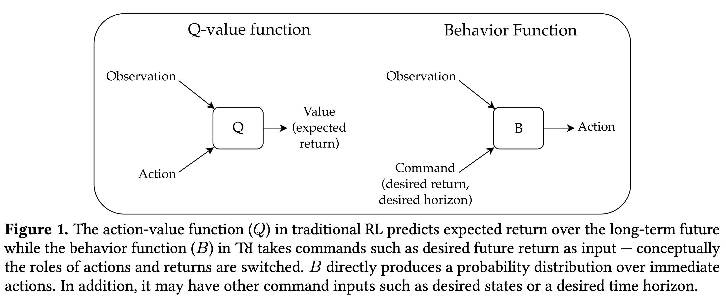[논문 리뷰] Reinforcement Learning Upside Down: Don't Predict Rewards -- Just Map Them to Actions