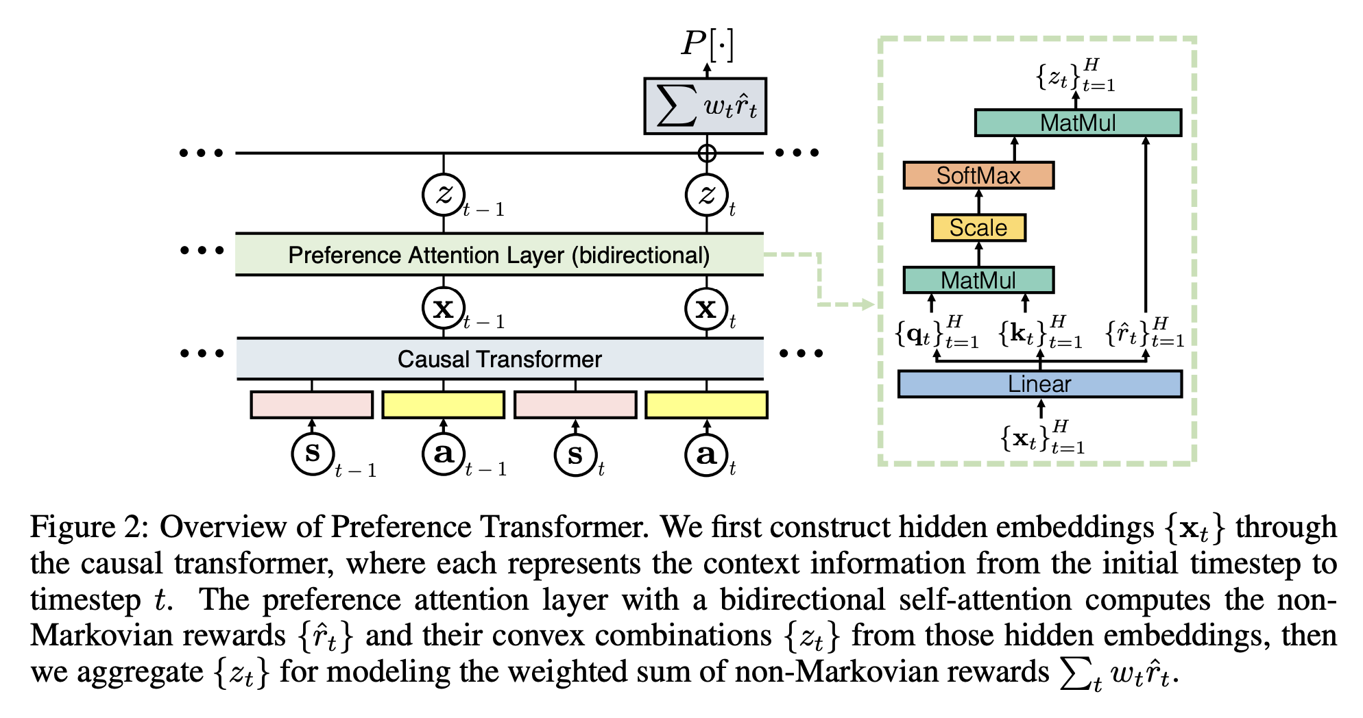 [논문 리뷰] Preference Transformer: Modeling Human Preferences Using Transformers for RL