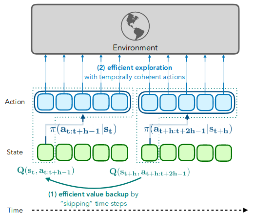 [논문 리뷰] Sample-Efficient Reinforcement Learning with Action Chunking