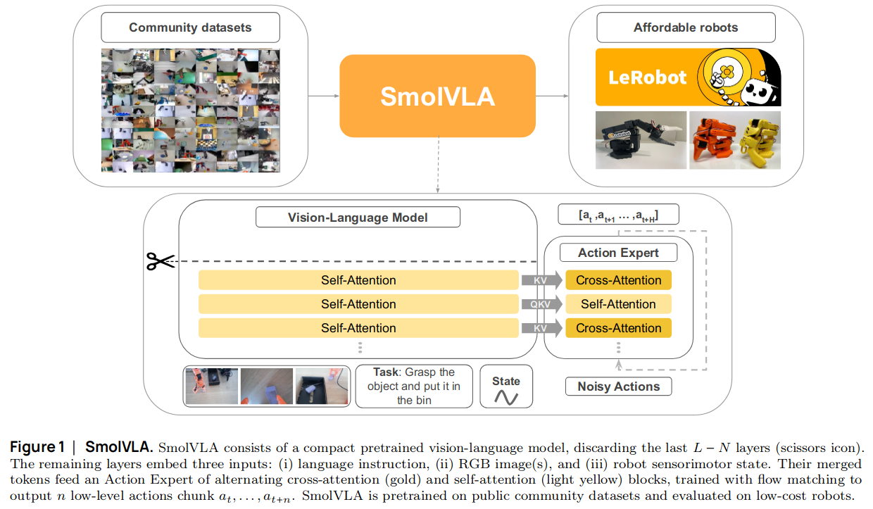 [논문 리뷰] SmolVLA: A Vision-Language-Action Model for Affordable and Efficient Robotics