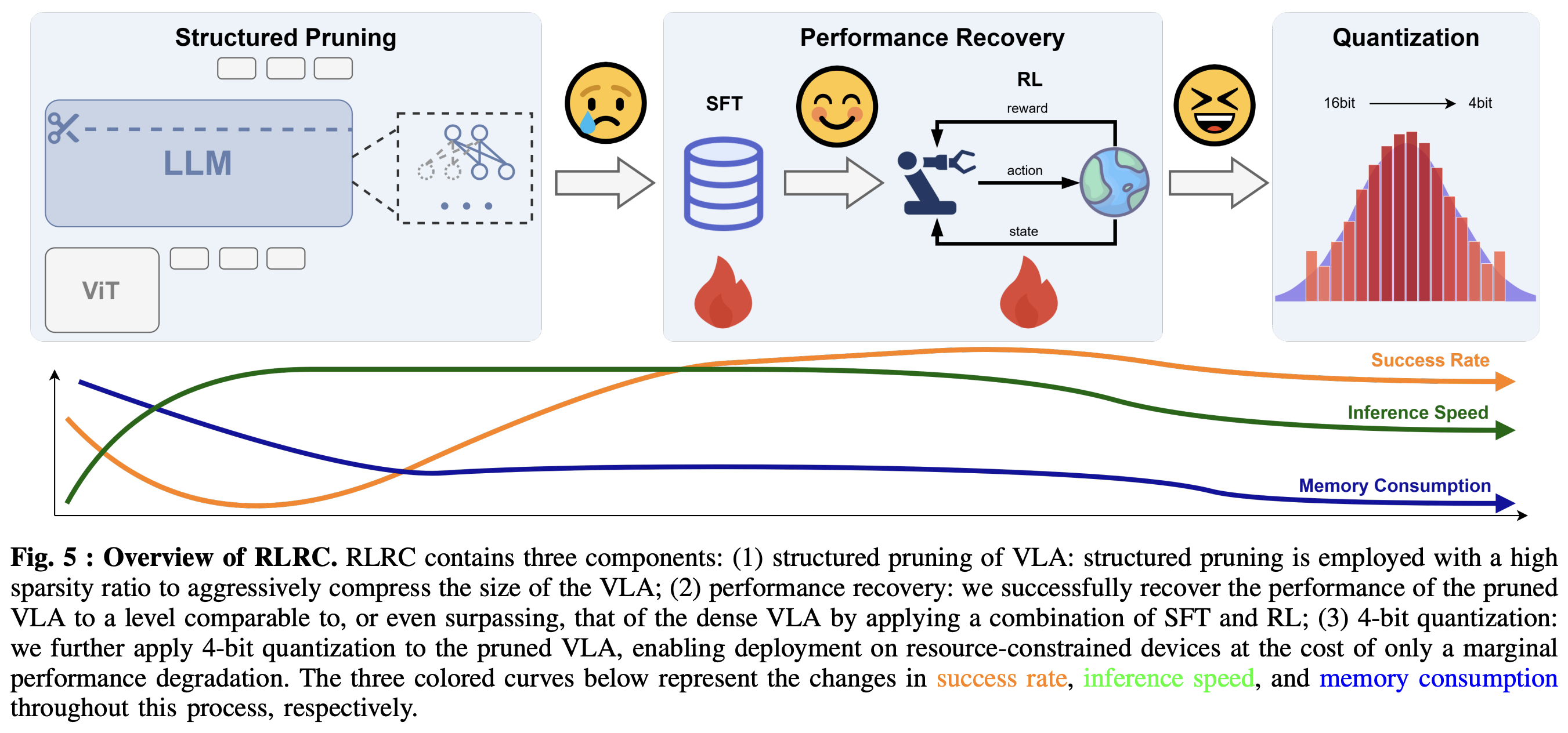 [논문 리뷰] RLRC: Reinforcement Learning-based Recovery for Compressed Vision-Language-Action Models