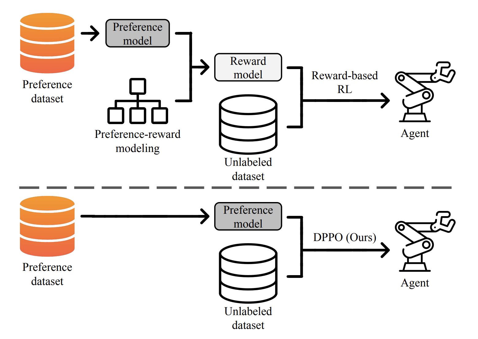 [논문 리뷰] Direct Preference-based Policy Optimization without Reward Modeling