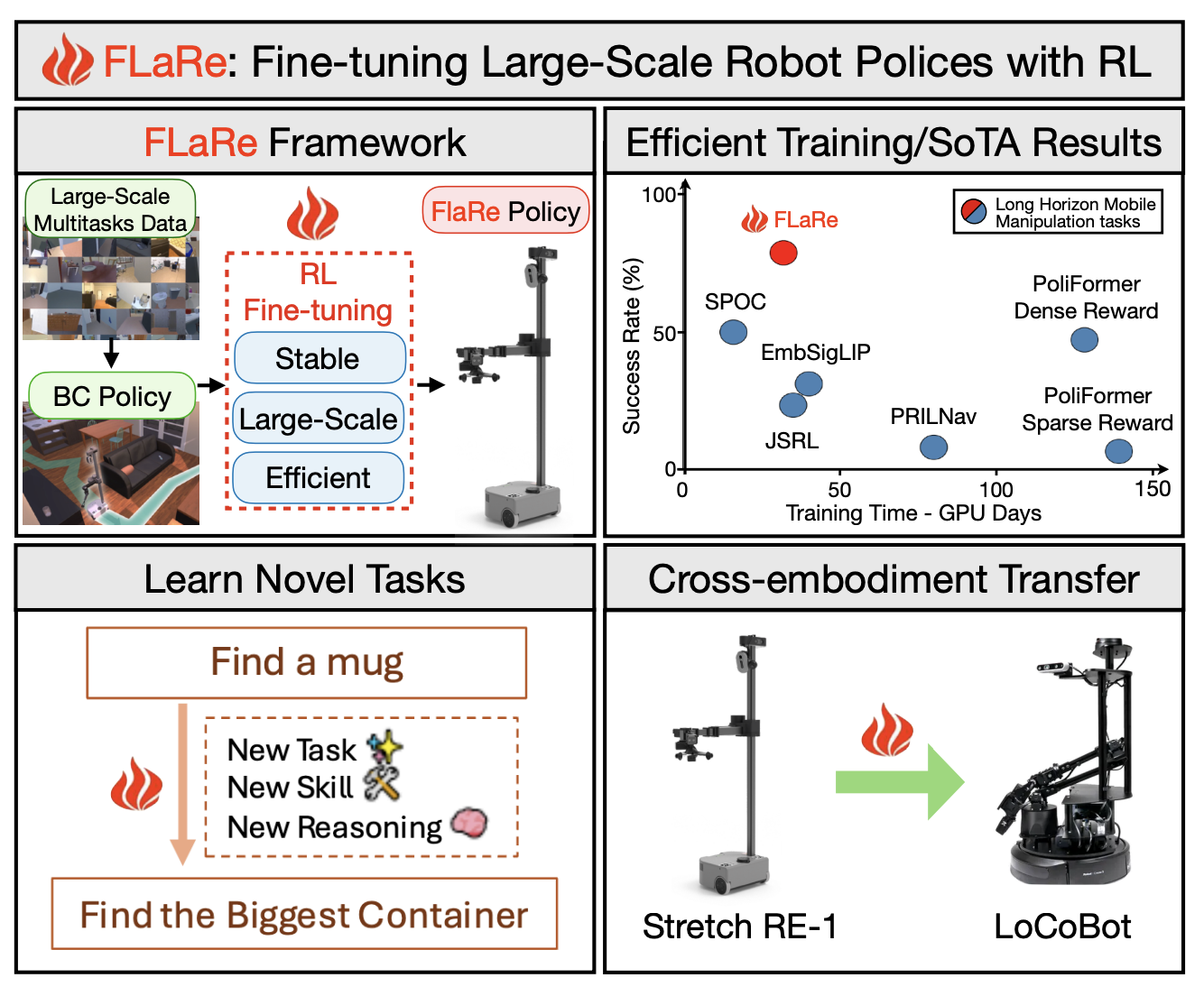 [논문 리뷰] FLaRe: Achieving Masterful and Adaptive Robot Policies with Large-Scale Reinforcement Learning Fine-Tuning