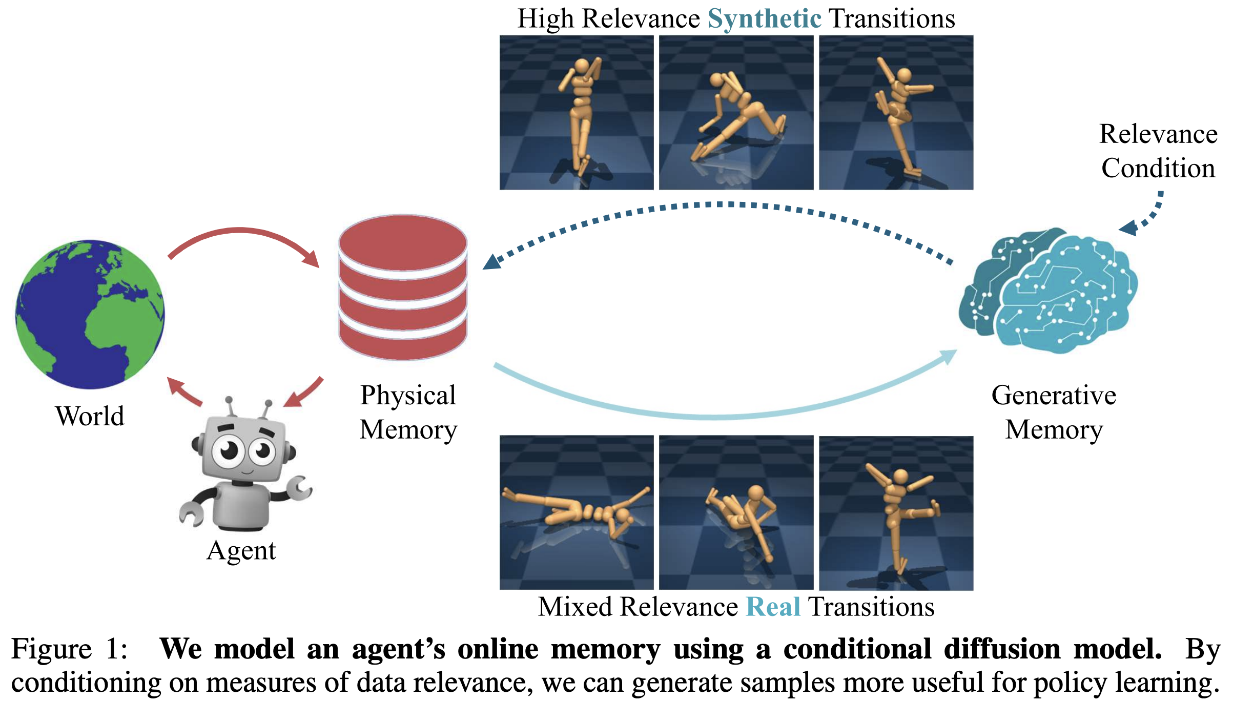 [논문 리뷰] Prioritized Generative Replay