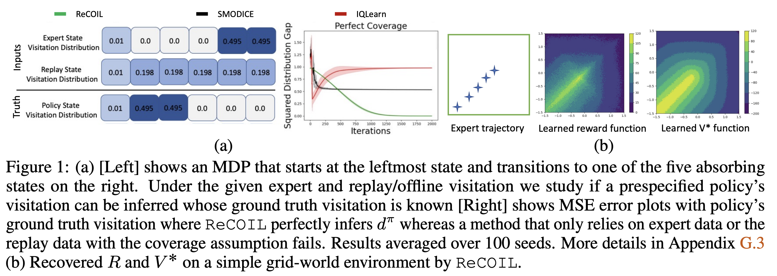 [논문 리뷰] Dual RL: Unification and New Methods for Reinforcement and Imitation Learning
