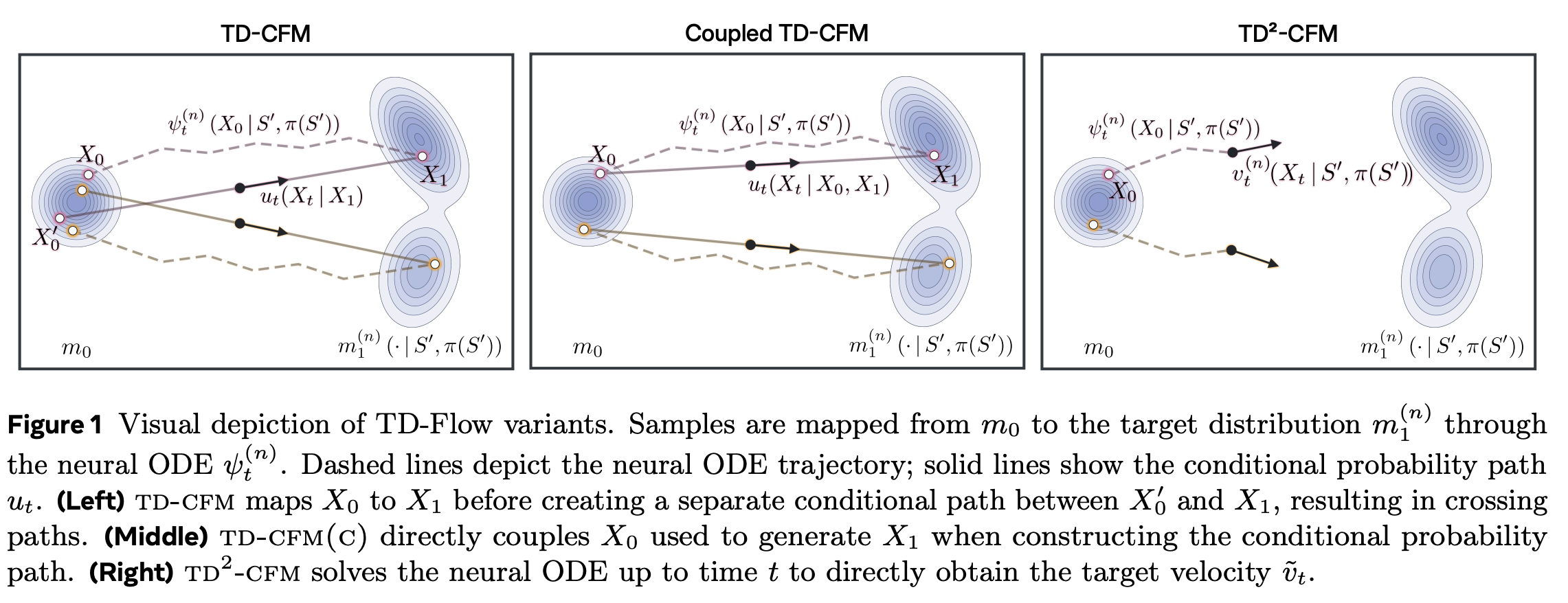[논문 리뷰] Temporal Difference Flows