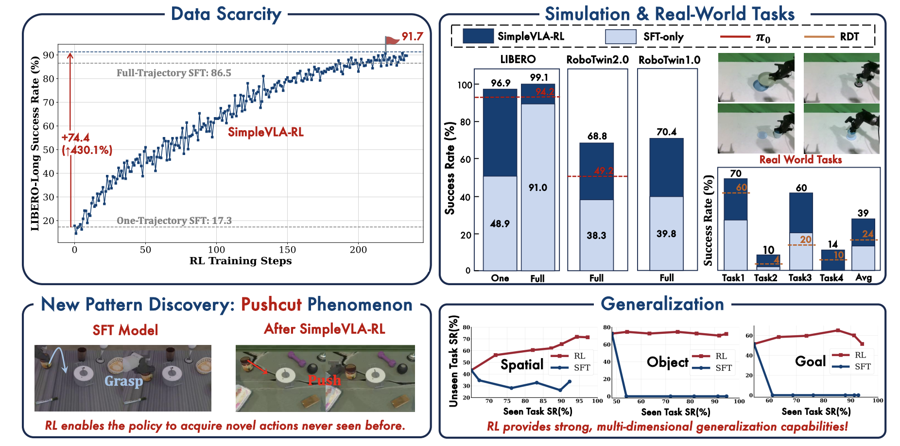 [논문 리뷰] SimpleVLA-RL: Scaling VLA Training via Reinforcement Learning