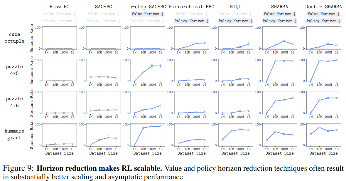 [논문 리뷰] Horizon Reduction Makes RL Scalable