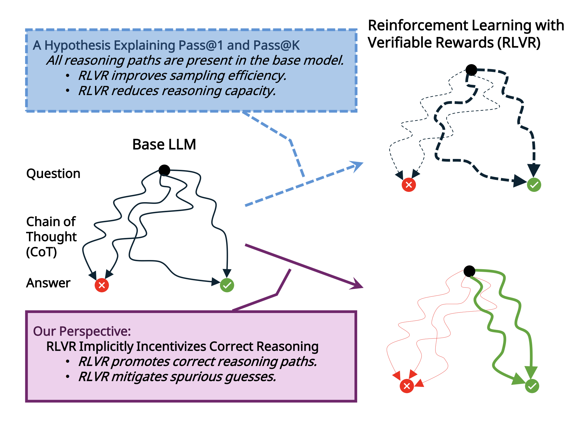 [논문 리뷰] Reinforcement Learning with Verifiable Rewards Incentivizes Correct Reasoning in Base LLMs
