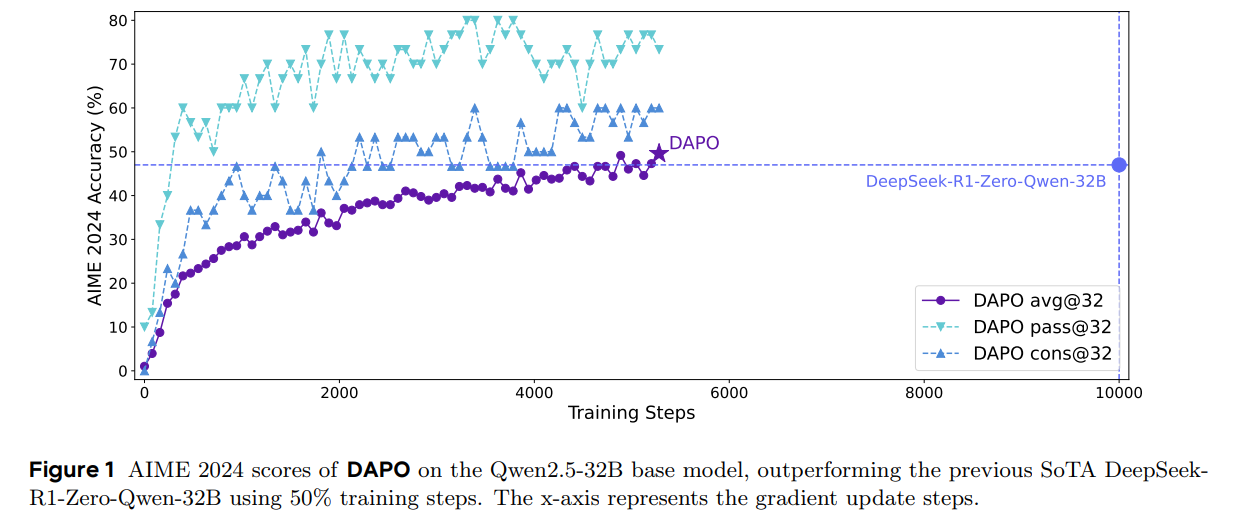 [논문 리뷰] DAPO: An Open-Source LLM Reinforcement Learning System at Scale