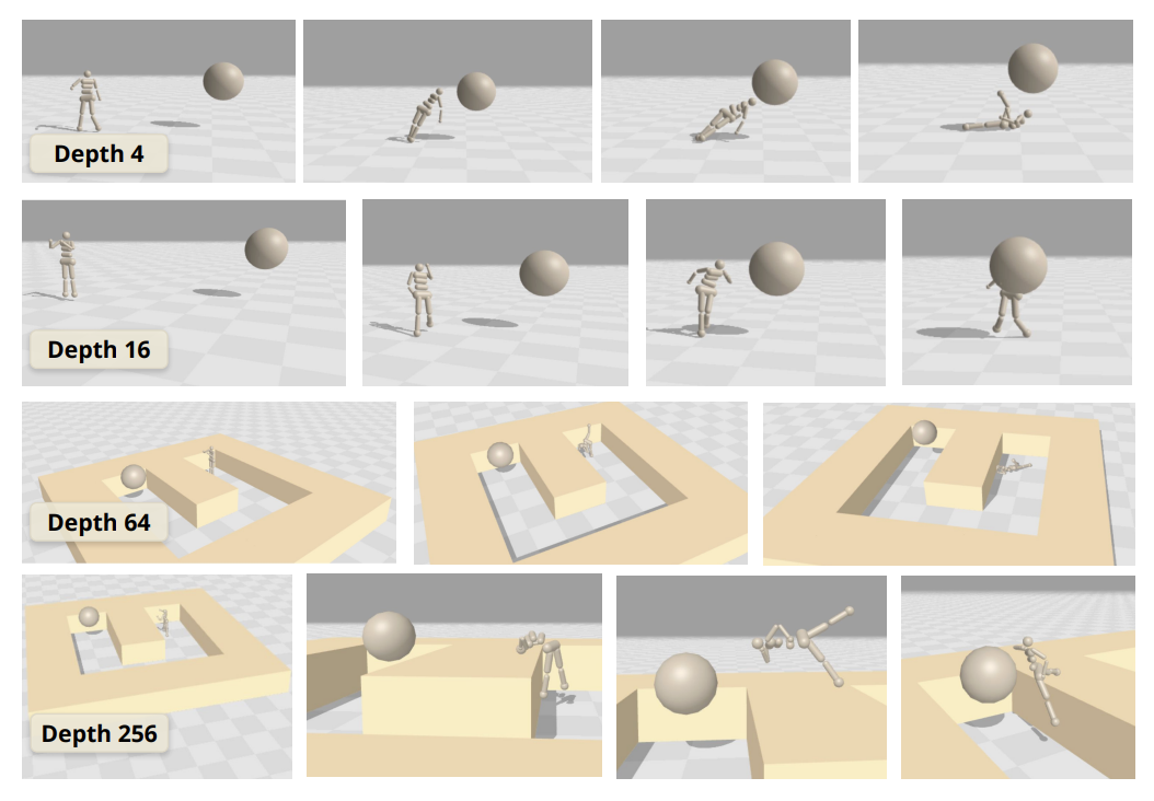 [논문 리뷰] 1000 Layer Networks for Self-Supervised RL: Scaling Depth Can Enable New Goal-Reaching Capabilities