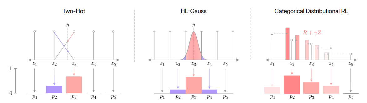 [논문 리뷰] Stop Regressing: Classification for Value Functions in RL
