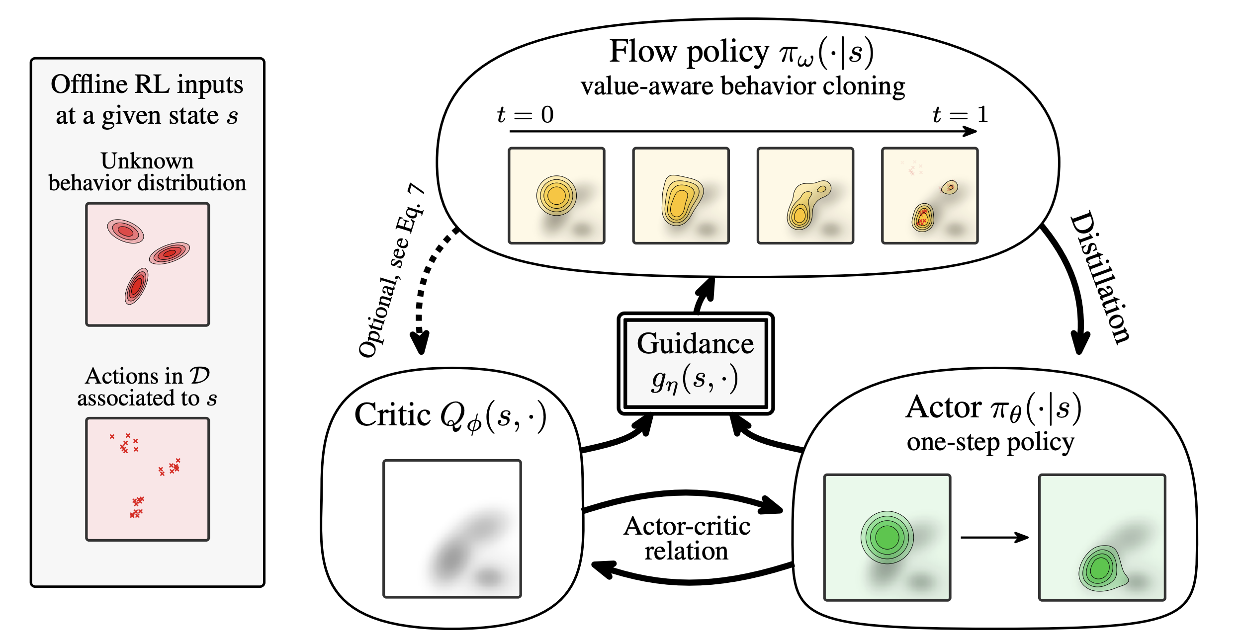 [논문 리뷰] Guided Flow Policy: Learning from High-Value Actions in Offline Reinforcement Learning