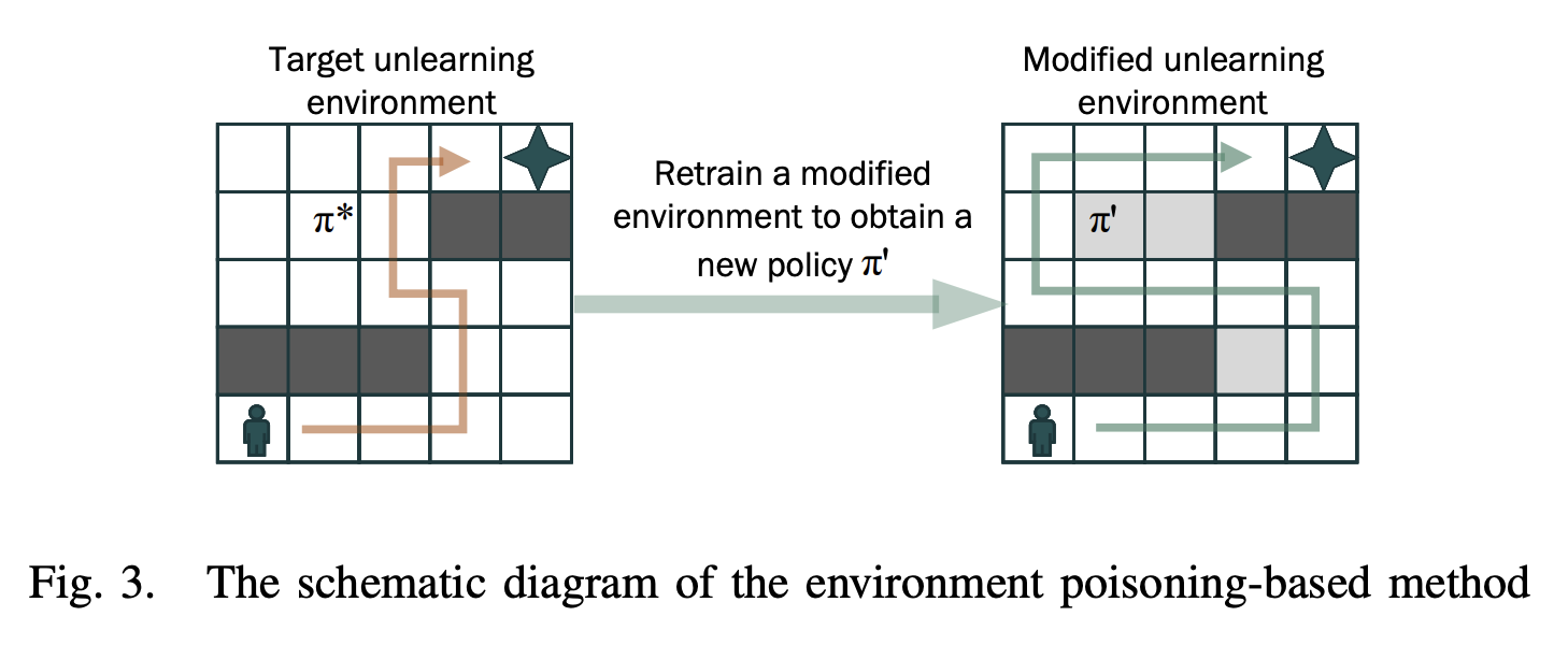 [논문 리뷰] Reinforcement Unlearning